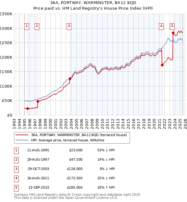 36A, PORTWAY, WARMINSTER, BA12 8QD: Price paid vs HM Land Registry's House Price Index