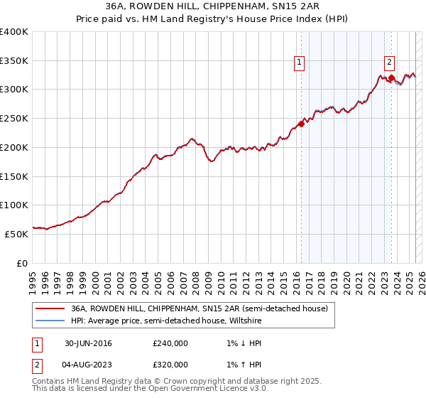 36A, ROWDEN HILL, CHIPPENHAM, SN15 2AR: Price paid vs HM Land Registry's House Price Index