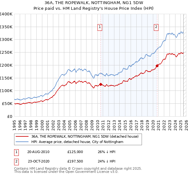 36A, THE ROPEWALK, NOTTINGHAM, NG1 5DW: Price paid vs HM Land Registry's House Price Index
