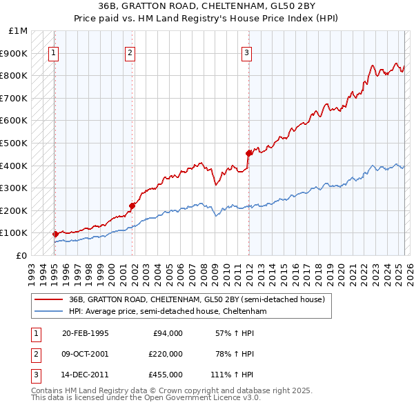 36B, GRATTON ROAD, CHELTENHAM, GL50 2BY: Price paid vs HM Land Registry's House Price Index