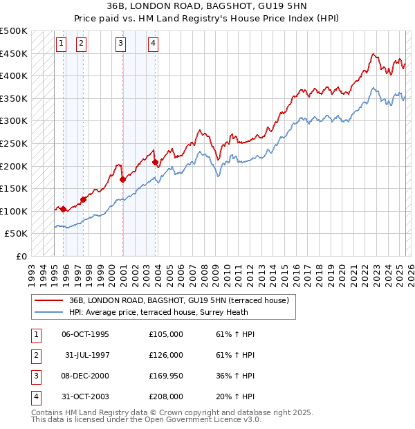36B, LONDON ROAD, BAGSHOT, GU19 5HN: Price paid vs HM Land Registry's House Price Index