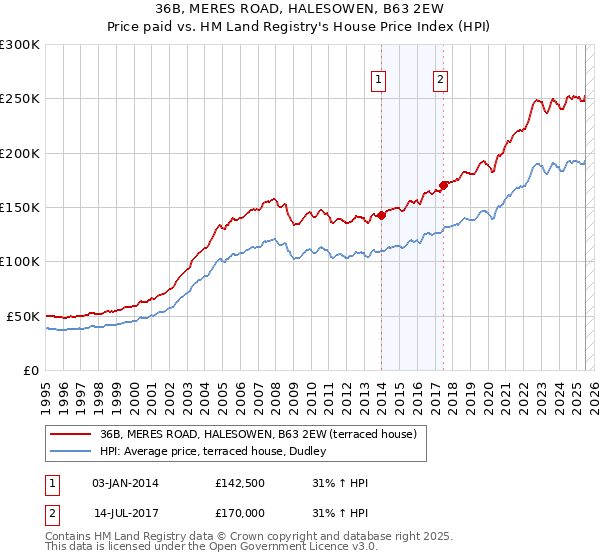 36B, MERES ROAD, HALESOWEN, B63 2EW: Price paid vs HM Land Registry's House Price Index