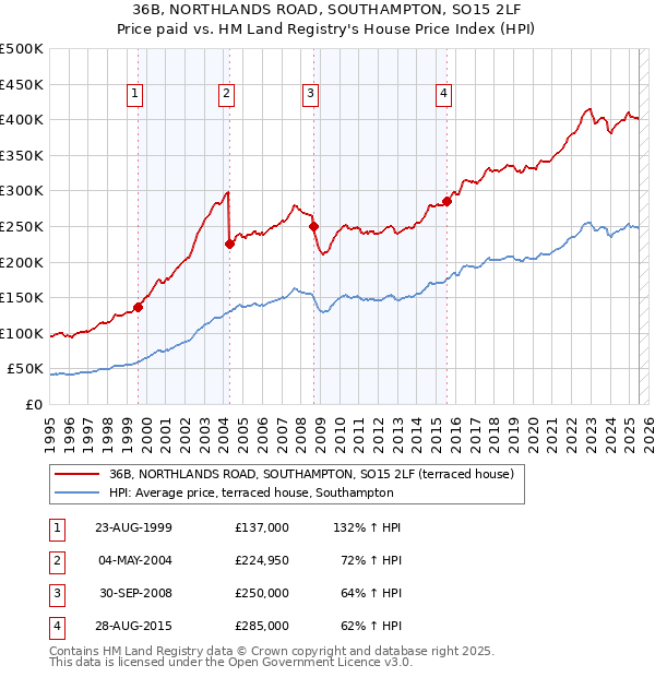 36B, NORTHLANDS ROAD, SOUTHAMPTON, SO15 2LF: Price paid vs HM Land Registry's House Price Index