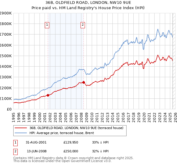 36B, OLDFIELD ROAD, LONDON, NW10 9UE: Price paid vs HM Land Registry's House Price Index