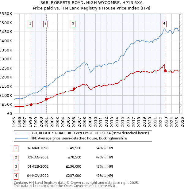 36B, ROBERTS ROAD, HIGH WYCOMBE, HP13 6XA: Price paid vs HM Land Registry's House Price Index