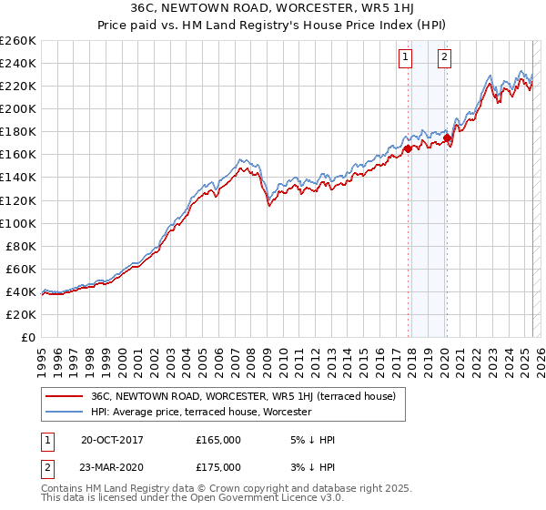 36C, NEWTOWN ROAD, WORCESTER, WR5 1HJ: Price paid vs HM Land Registry's House Price Index
