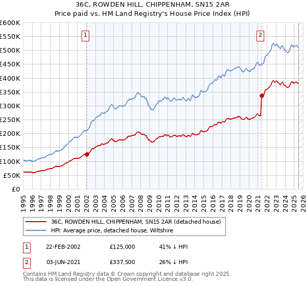 36C, ROWDEN HILL, CHIPPENHAM, SN15 2AR: Price paid vs HM Land Registry's House Price Index