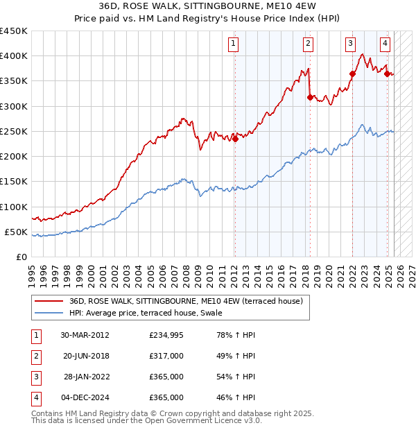 36D, ROSE WALK, SITTINGBOURNE, ME10 4EW: Price paid vs HM Land Registry's House Price Index