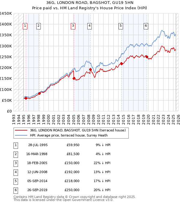 36G, LONDON ROAD, BAGSHOT, GU19 5HN: Price paid vs HM Land Registry's House Price Index