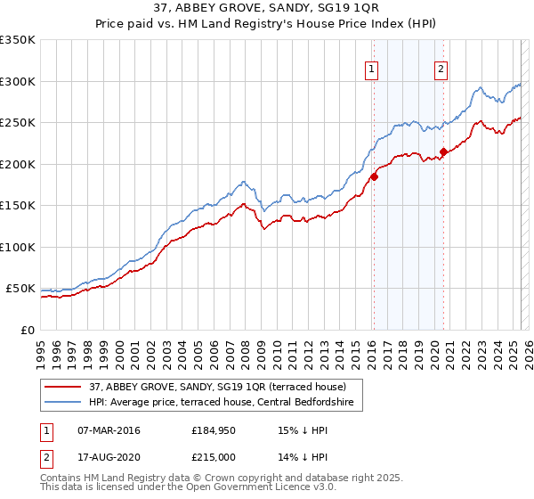 37, ABBEY GROVE, SANDY, SG19 1QR: Price paid vs HM Land Registry's House Price Index