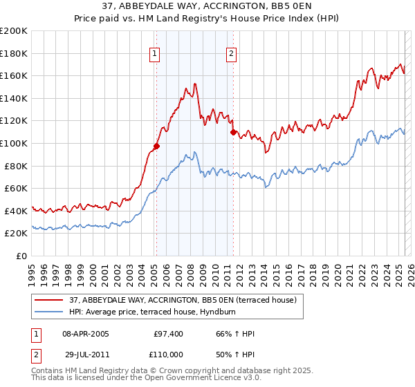 37, ABBEYDALE WAY, ACCRINGTON, BB5 0EN: Price paid vs HM Land Registry's House Price Index
