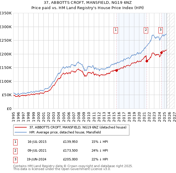 37, ABBOTTS CROFT, MANSFIELD, NG19 6NZ: Price paid vs HM Land Registry's House Price Index
