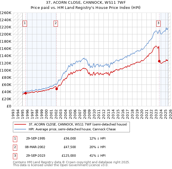 37, ACORN CLOSE, CANNOCK, WS11 7WF: Price paid vs HM Land Registry's House Price Index