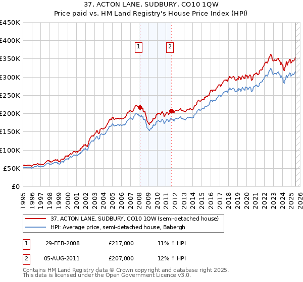 37, ACTON LANE, SUDBURY, CO10 1QW: Price paid vs HM Land Registry's House Price Index