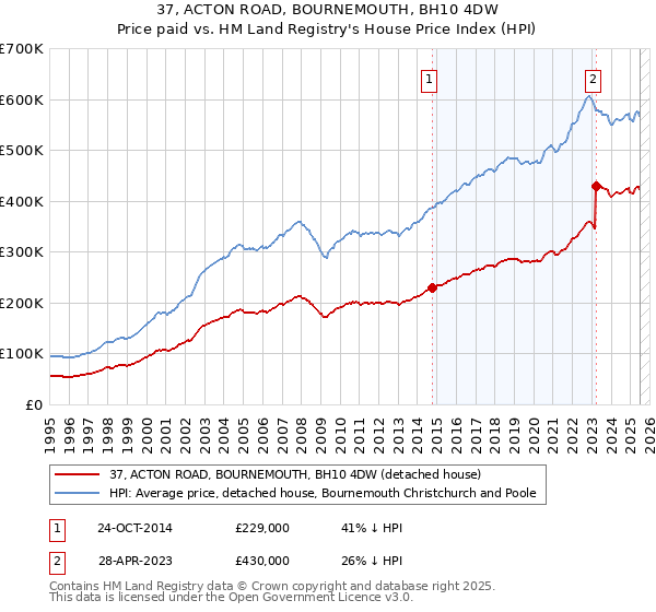 37, ACTON ROAD, BOURNEMOUTH, BH10 4DW: Price paid vs HM Land Registry's House Price Index