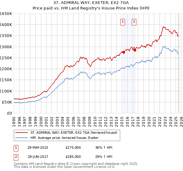 37, ADMIRAL WAY, EXETER, EX2 7GA: Price paid vs HM Land Registry's House Price Index