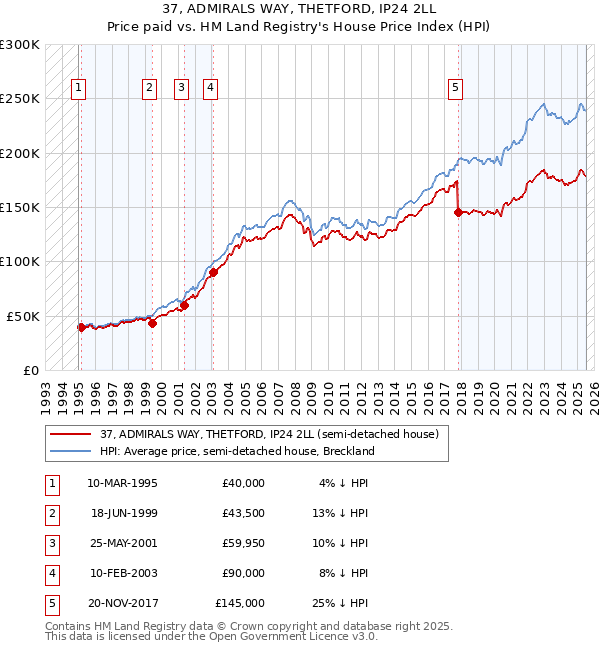 37, ADMIRALS WAY, THETFORD, IP24 2LL: Price paid vs HM Land Registry's House Price Index