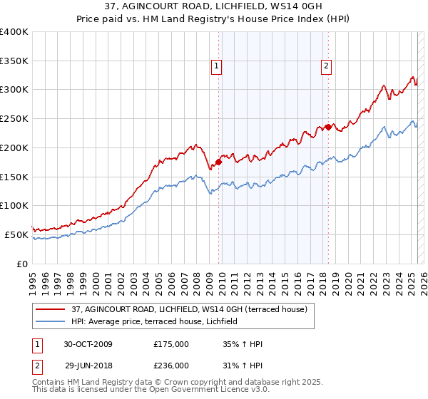37, AGINCOURT ROAD, LICHFIELD, WS14 0GH: Price paid vs HM Land Registry's House Price Index