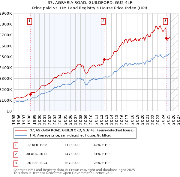 37, AGRARIA ROAD, GUILDFORD, GU2 4LF: Price paid vs HM Land Registry's House Price Index
