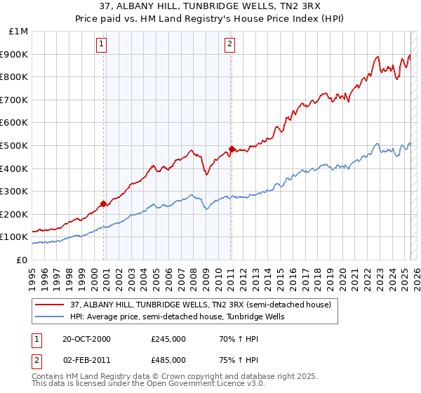 37, ALBANY HILL, TUNBRIDGE WELLS, TN2 3RX: Price paid vs HM Land Registry's House Price Index