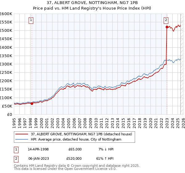 37, ALBERT GROVE, NOTTINGHAM, NG7 1PB: Price paid vs HM Land Registry's House Price Index