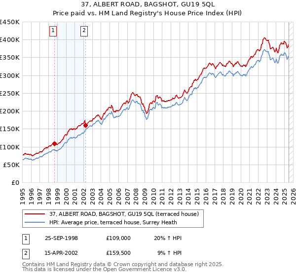 37, ALBERT ROAD, BAGSHOT, GU19 5QL: Price paid vs HM Land Registry's House Price Index
