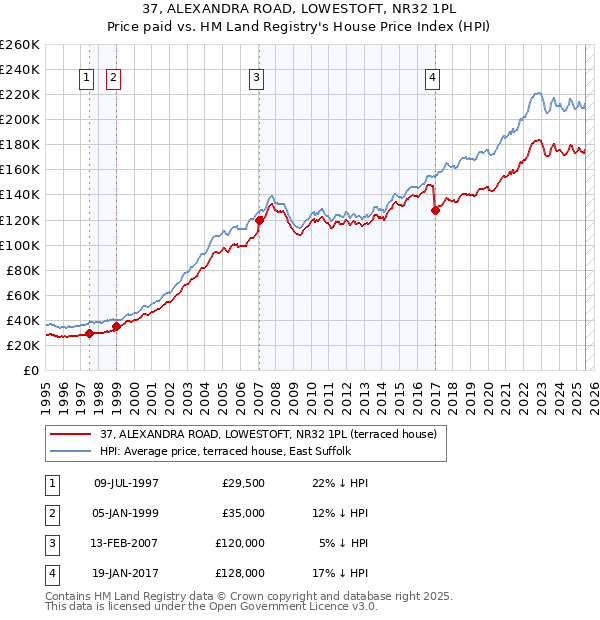 37, ALEXANDRA ROAD, LOWESTOFT, NR32 1PL: Price paid vs HM Land Registry's House Price Index