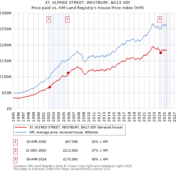 37, ALFRED STREET, WESTBURY, BA13 3DY: Price paid vs HM Land Registry's House Price Index