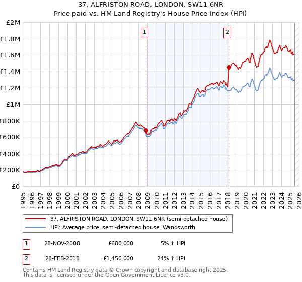 37, ALFRISTON ROAD, LONDON, SW11 6NR: Price paid vs HM Land Registry's House Price Index