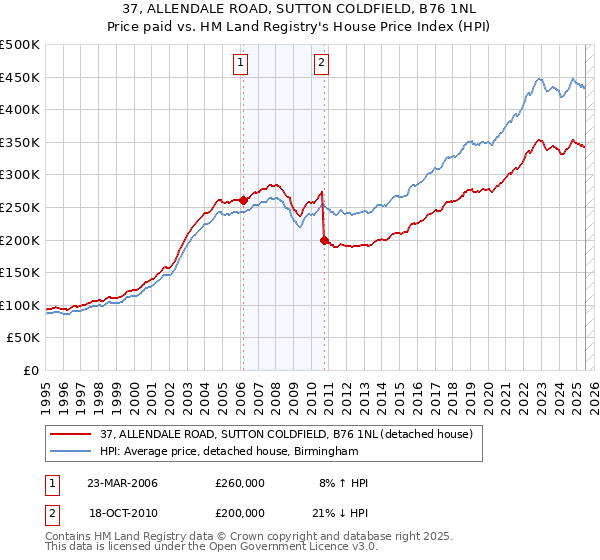 37, ALLENDALE ROAD, SUTTON COLDFIELD, B76 1NL: Price paid vs HM Land Registry's House Price Index