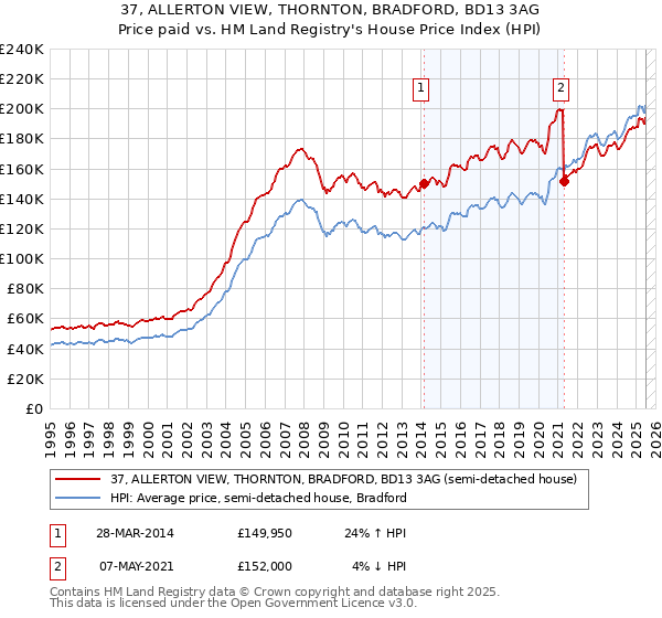37, ALLERTON VIEW, THORNTON, BRADFORD, BD13 3AG: Price paid vs HM Land Registry's House Price Index