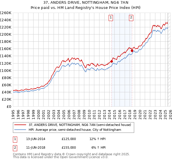 37, ANDERS DRIVE, NOTTINGHAM, NG6 7AN: Price paid vs HM Land Registry's House Price Index