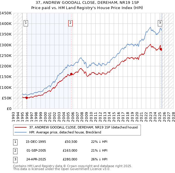 37, ANDREW GOODALL CLOSE, DEREHAM, NR19 1SP: Price paid vs HM Land Registry's House Price Index