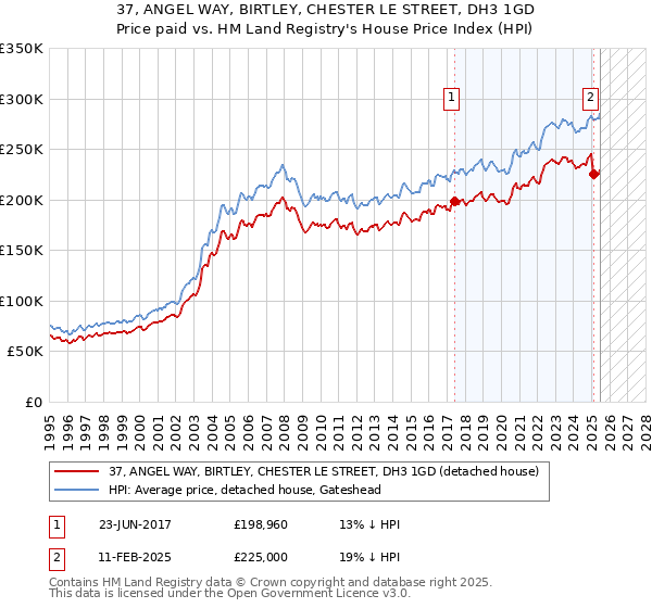 37, ANGEL WAY, BIRTLEY, CHESTER LE STREET, DH3 1GD: Price paid vs HM Land Registry's House Price Index