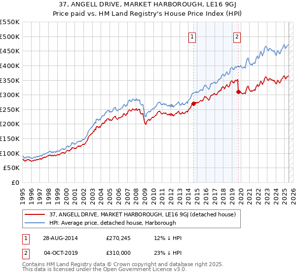 37, ANGELL DRIVE, MARKET HARBOROUGH, LE16 9GJ: Price paid vs HM Land Registry's House Price Index