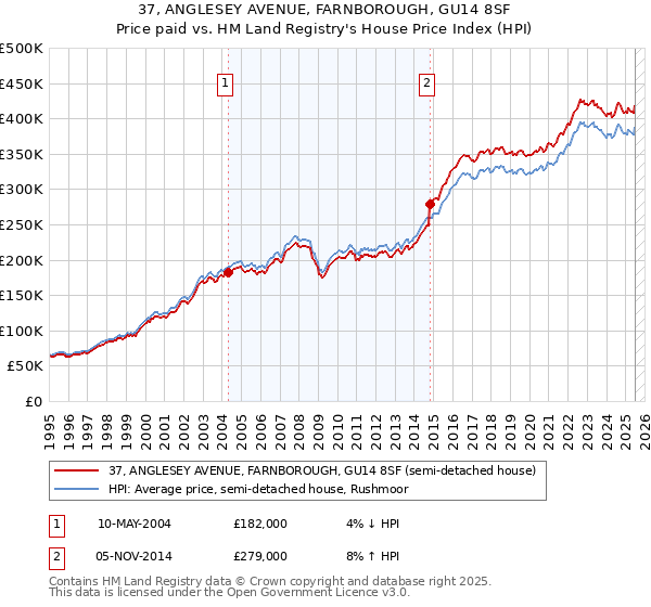 37, ANGLESEY AVENUE, FARNBOROUGH, GU14 8SF: Price paid vs HM Land Registry's House Price Index