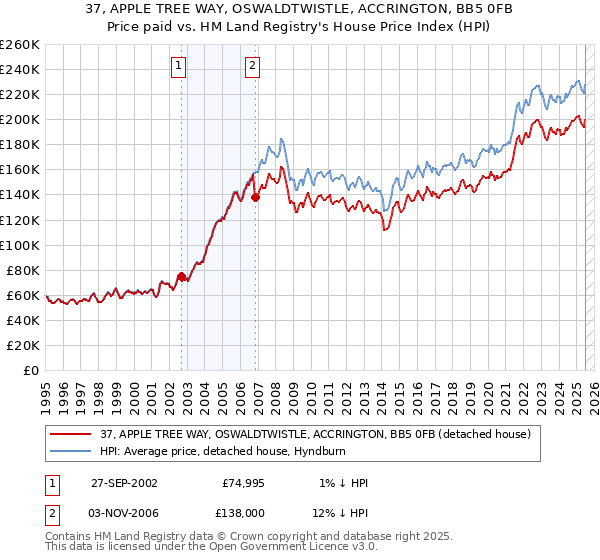 37, APPLE TREE WAY, OSWALDTWISTLE, ACCRINGTON, BB5 0FB: Price paid vs HM Land Registry's House Price Index