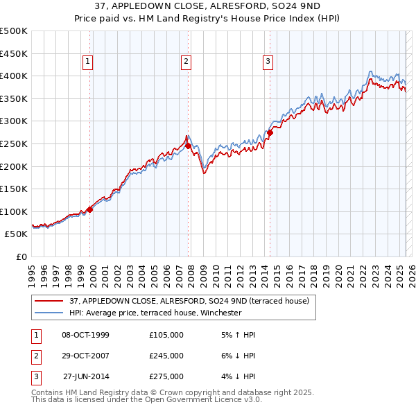 37, APPLEDOWN CLOSE, ALRESFORD, SO24 9ND: Price paid vs HM Land Registry's House Price Index