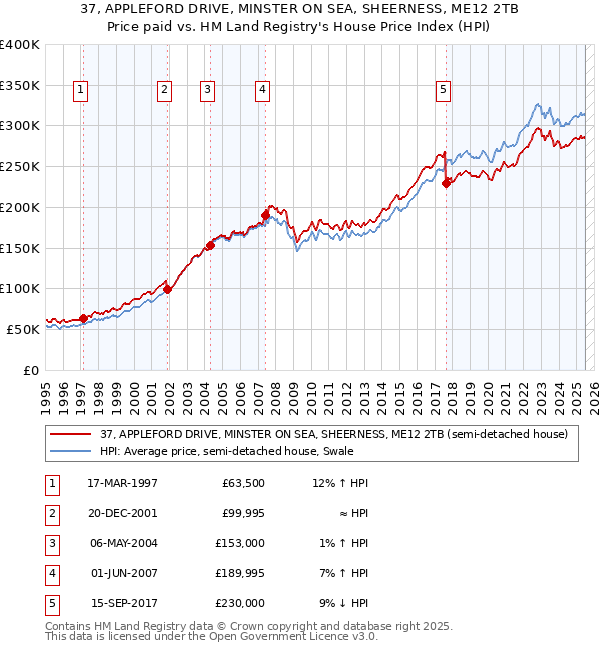 37, APPLEFORD DRIVE, MINSTER ON SEA, SHEERNESS, ME12 2TB: Price paid vs HM Land Registry's House Price Index