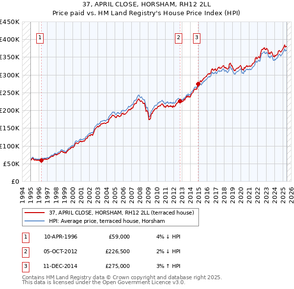 37, APRIL CLOSE, HORSHAM, RH12 2LL: Price paid vs HM Land Registry's House Price Index