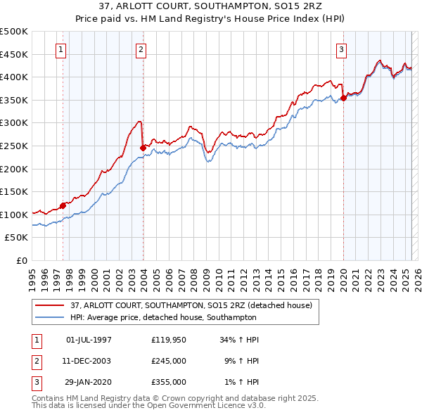 37, ARLOTT COURT, SOUTHAMPTON, SO15 2RZ: Price paid vs HM Land Registry's House Price Index