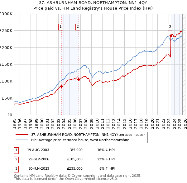37, ASHBURNHAM ROAD, NORTHAMPTON, NN1 4QY: Price paid vs HM Land Registry's House Price Index