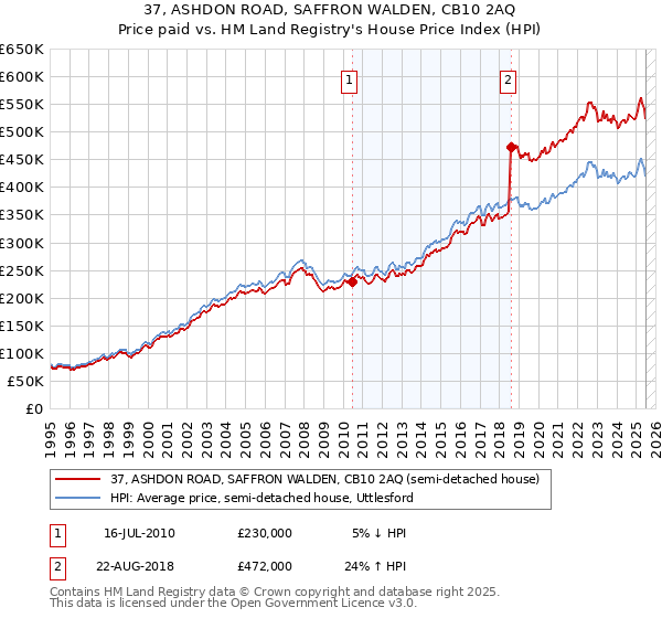 37, ASHDON ROAD, SAFFRON WALDEN, CB10 2AQ: Price paid vs HM Land Registry's House Price Index