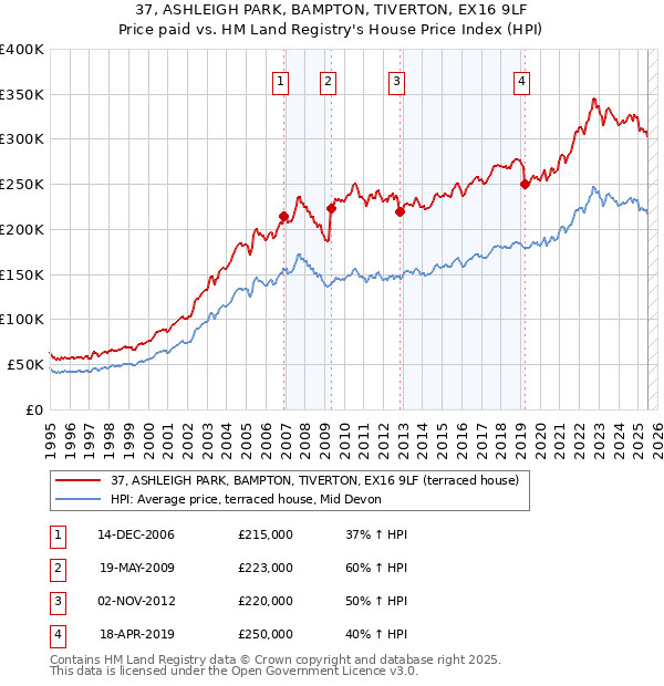 37, ASHLEIGH PARK, BAMPTON, TIVERTON, EX16 9LF: Price paid vs HM Land Registry's House Price Index