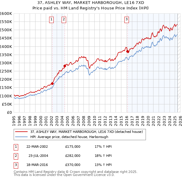 37, ASHLEY WAY, MARKET HARBOROUGH, LE16 7XD: Price paid vs HM Land Registry's House Price Index
