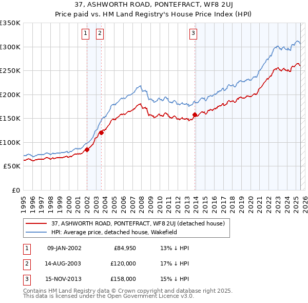 37, ASHWORTH ROAD, PONTEFRACT, WF8 2UJ: Price paid vs HM Land Registry's House Price Index