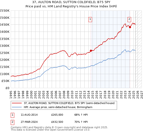 37, AULTON ROAD, SUTTON COLDFIELD, B75 5PY: Price paid vs HM Land Registry's House Price Index
