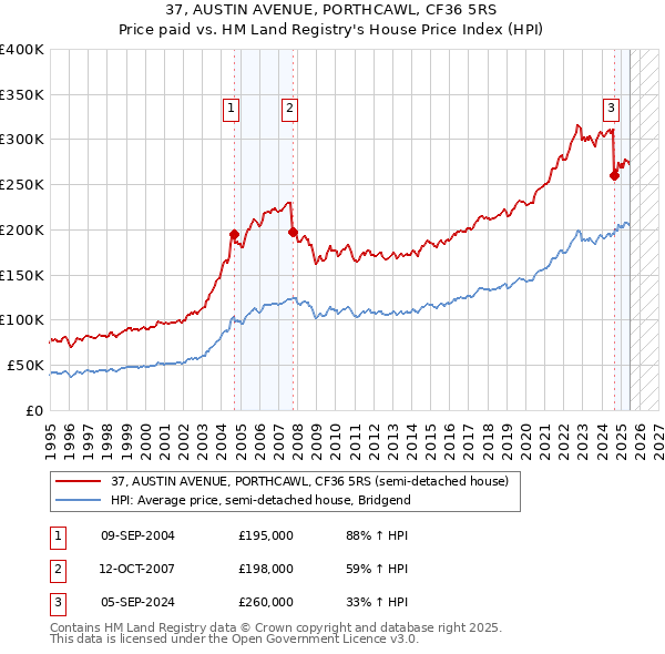 37, AUSTIN AVENUE, PORTHCAWL, CF36 5RS: Price paid vs HM Land Registry's House Price Index