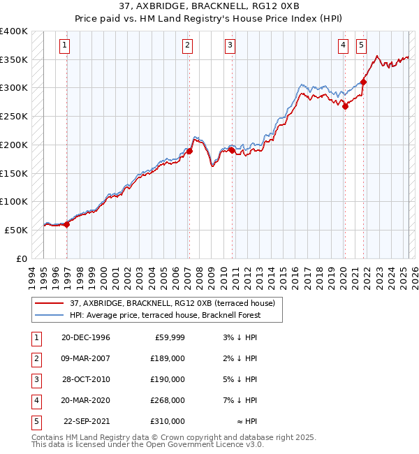 37, AXBRIDGE, BRACKNELL, RG12 0XB: Price paid vs HM Land Registry's House Price Index