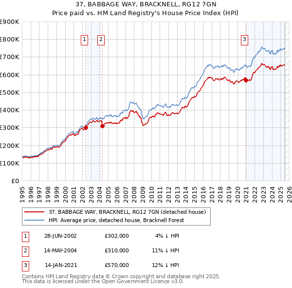 37, BABBAGE WAY, BRACKNELL, RG12 7GN: Price paid vs HM Land Registry's House Price Index